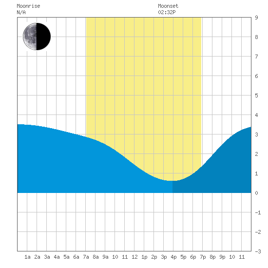Mermentau River Entrance tide chart for Friday, October 6, 2023