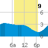Mermentau River Entrance tide chart for Monday, October 9, 2023