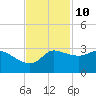 Mermentau River Entrance tide chart for Friday, November 10, 2023