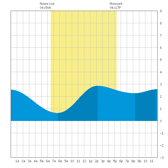 Mermentau River Entrance tide chart for Saturday, November 11, 2023