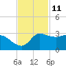 Mermentau River Entrance tide chart for Saturday, November 11, 2023