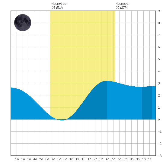 Mermentau River Entrance tide chart for Monday, November 13, 2023