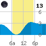 Mermentau River Entrance tide chart for Monday, November 13, 2023