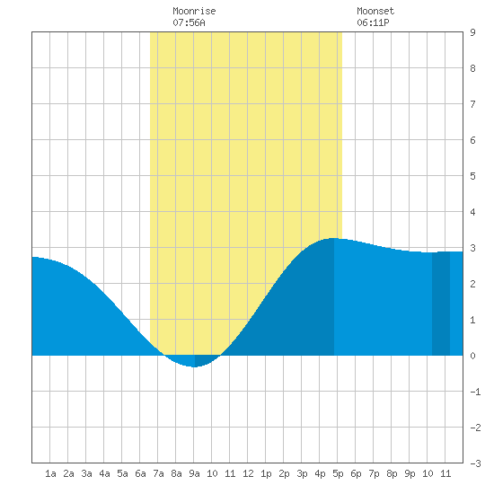 Mermentau River Entrance tide chart for Tuesday, November 14, 2023