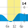 Mermentau River Entrance tide chart for Tuesday, November 14, 2023