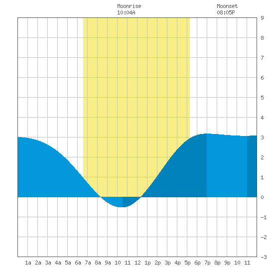 Mermentau River Entrance tide chart for Thursday, November 16, 2023