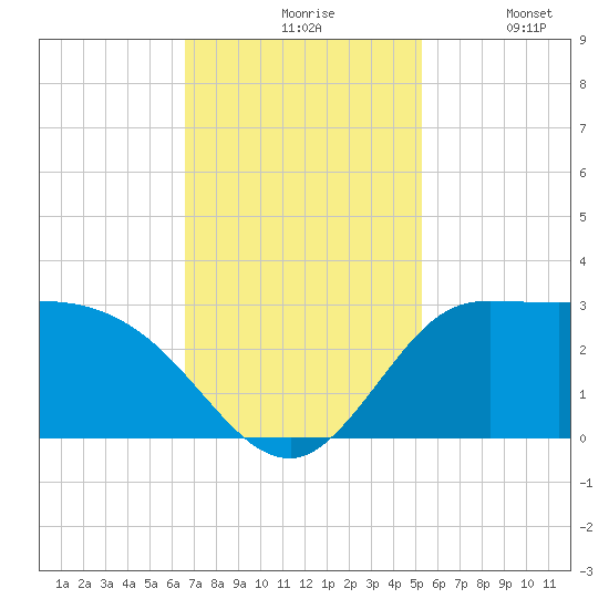 Mermentau River Entrance tide chart for Friday, November 17, 2023