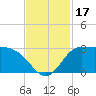 Mermentau River Entrance tide chart for Friday, November 17, 2023