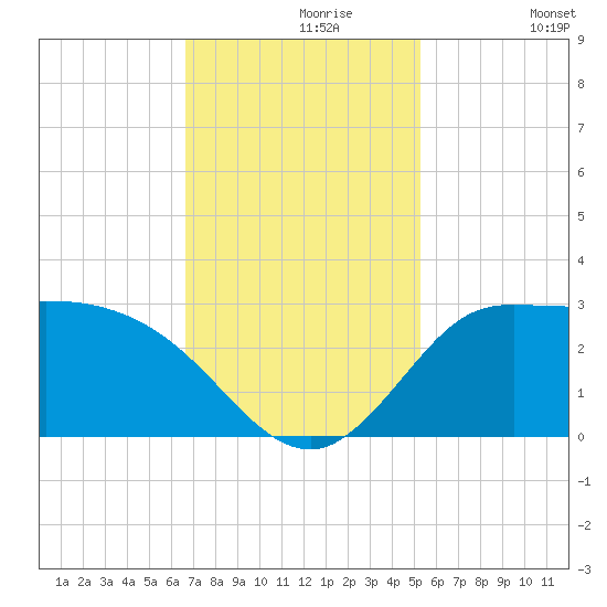 Mermentau River Entrance tide chart for Saturday, November 18, 2023
