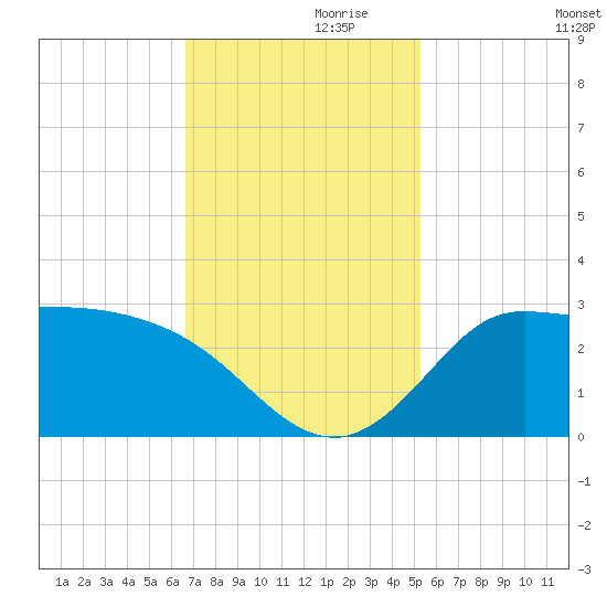 Mermentau River Entrance tide chart for Sunday, November 19, 2023