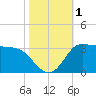 Mermentau River Entrance tide chart for Wednesday, November 1, 2023