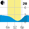 Mermentau River Entrance tide chart for Monday, November 20, 2023