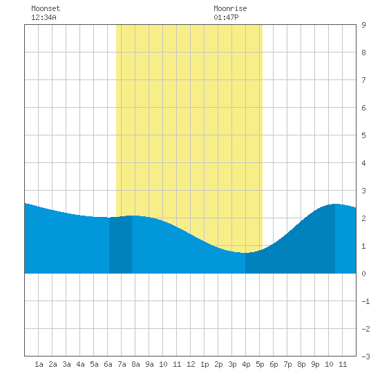 Mermentau River Entrance tide chart for Tuesday, November 21, 2023