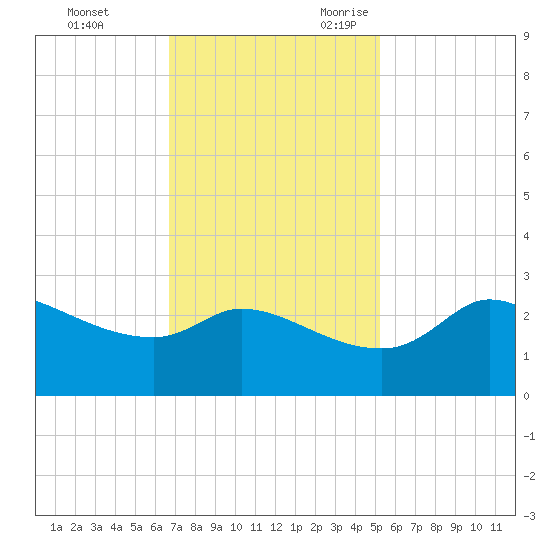Mermentau River Entrance tide chart for Wednesday, November 22, 2023