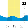 Mermentau River Entrance tide chart for Wednesday, November 22, 2023