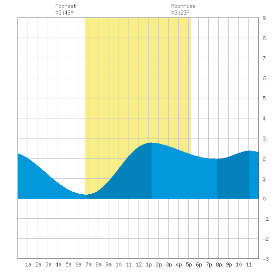 Mermentau River Entrance tide chart for Friday, November 24, 2023