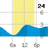 Mermentau River Entrance tide chart for Friday, November 24, 2023
