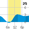 Mermentau River Entrance tide chart for Saturday, November 25, 2023
