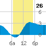 Mermentau River Entrance tide chart for Sunday, November 26, 2023
