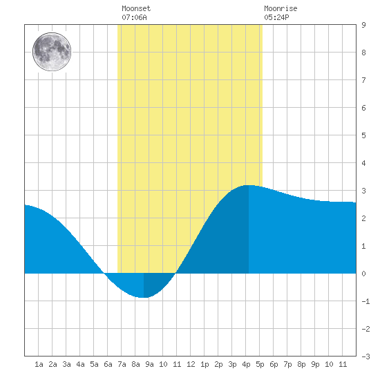 Mermentau River Entrance tide chart for Monday, November 27, 2023