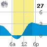Mermentau River Entrance tide chart for Monday, November 27, 2023