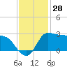 Mermentau River Entrance tide chart for Tuesday, November 28, 2023
