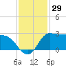 Mermentau River Entrance tide chart for Wednesday, November 29, 2023