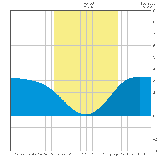 Mermentau River Entrance tide chart for Thursday, November 2, 2023