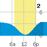Mermentau River Entrance tide chart for Thursday, November 2, 2023
