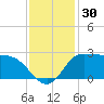 Mermentau River Entrance tide chart for Thursday, November 30, 2023