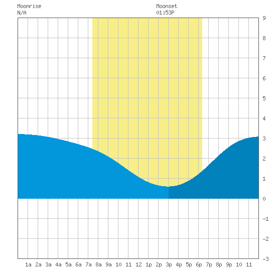 Mermentau River Entrance tide chart for Saturday, November 4, 2023