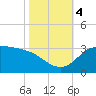 Mermentau River Entrance tide chart for Saturday, November 4, 2023