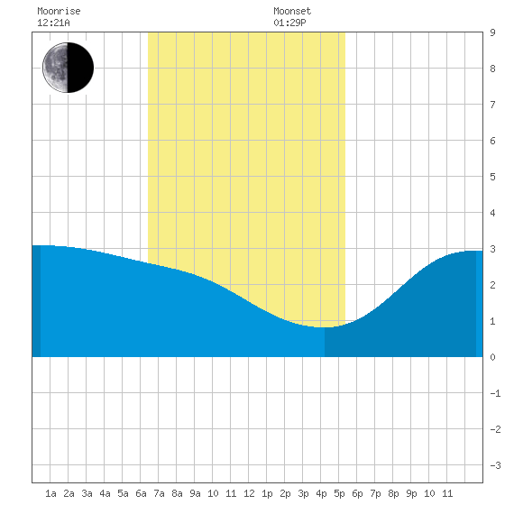Mermentau River Entrance tide chart for Sunday, November 5, 2023