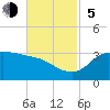 Mermentau River Entrance tide chart for Sunday, November 5, 2023