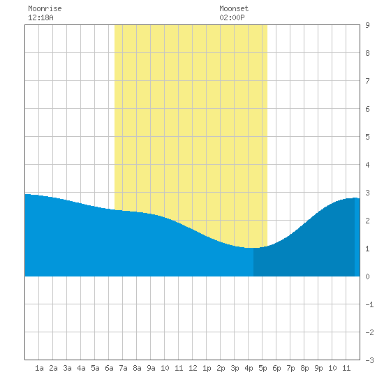 Mermentau River Entrance tide chart for Monday, November 6, 2023