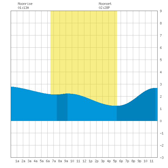 Mermentau River Entrance tide chart for Tuesday, November 7, 2023