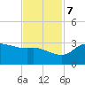Mermentau River Entrance tide chart for Tuesday, November 7, 2023