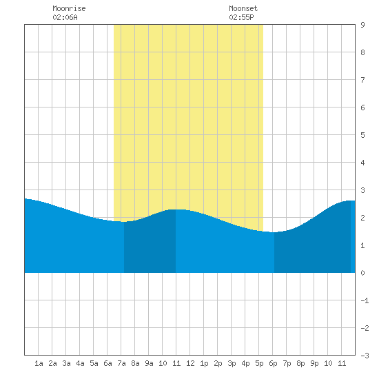 Mermentau River Entrance tide chart for Wednesday, November 8, 2023