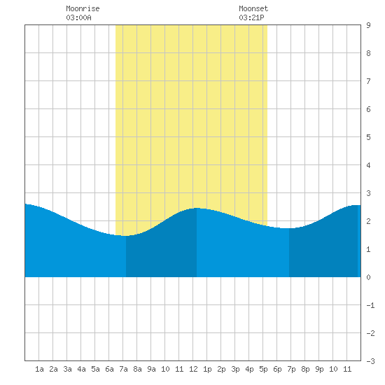 Mermentau River Entrance tide chart for Thursday, November 9, 2023