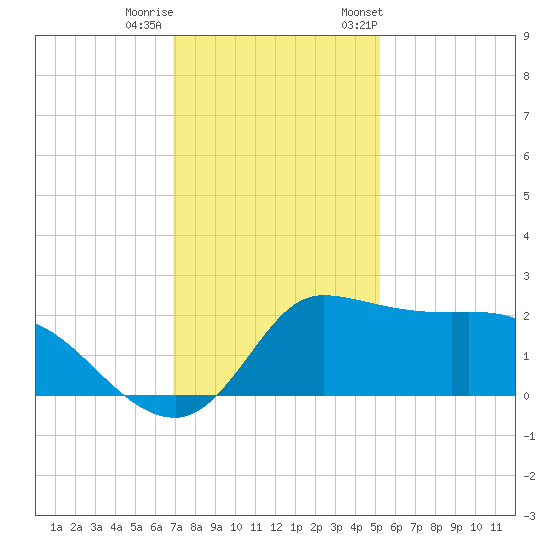 Mermentau River Entrance tide chart for Sunday, December 10, 2023