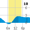 Mermentau River Entrance tide chart for Sunday, December 10, 2023