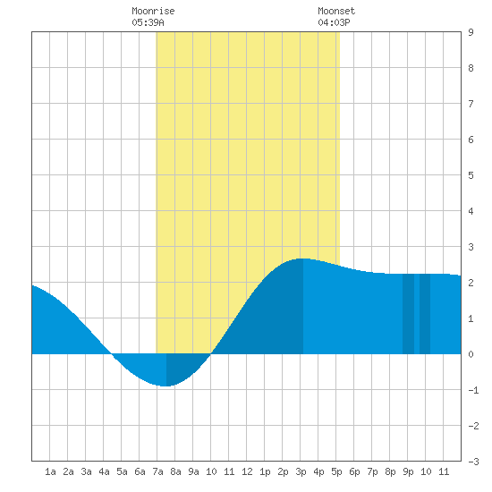Mermentau River Entrance tide chart for Monday, December 11, 2023