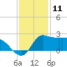 Mermentau River Entrance tide chart for Monday, December 11, 2023
