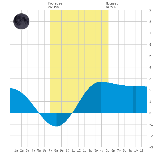 Mermentau River Entrance tide chart for Tuesday, December 12, 2023