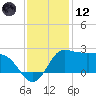 Mermentau River Entrance tide chart for Tuesday, December 12, 2023