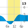Mermentau River Entrance tide chart for Wednesday, December 13, 2023
