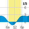 Mermentau River Entrance tide chart for Friday, December 15, 2023
