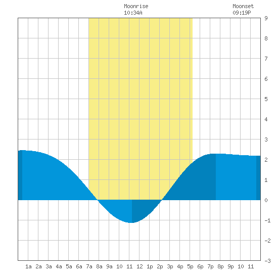 Mermentau River Entrance tide chart for Saturday, December 16, 2023