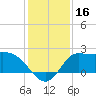 Mermentau River Entrance tide chart for Saturday, December 16, 2023
