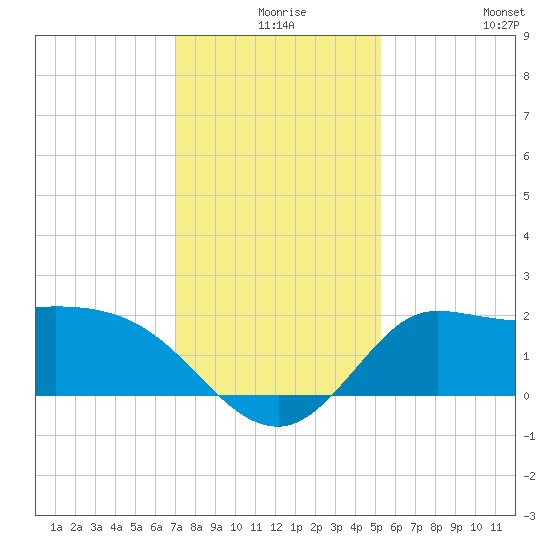 Mermentau River Entrance tide chart for Sunday, December 17, 2023